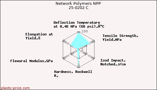 Network Polymers NPP 25-0202 C