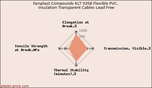 Fainplast Compounds KLT 0358 Flexible PVC, Insulation Transparent Cables Lead Free