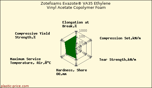 Zotefoams Evazote® VA35 Ethylene Vinyl Acetate Copolymer Foam