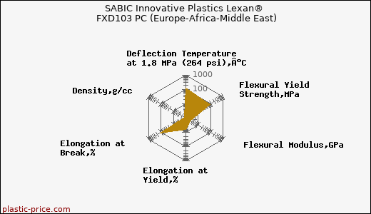 SABIC Innovative Plastics Lexan® FXD103 PC (Europe-Africa-Middle East)