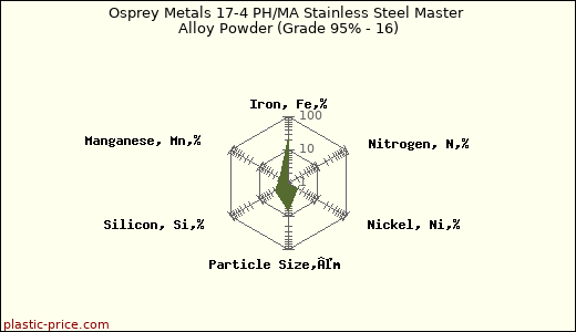 Osprey Metals 17-4 PH/MA Stainless Steel Master Alloy Powder (Grade 95% - 16)