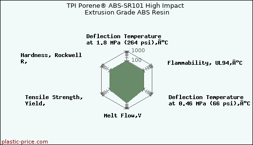 TPI Porene® ABS-SR101 High Impact Extrusion Grade ABS Resin