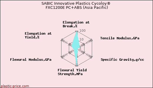 SABIC Innovative Plastics Cycoloy® FXC1200E PC+ABS (Asia Pacific)