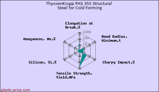 ThyssenKrupp PAS 355 Structural Steel for Cold Forming