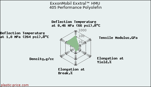 ExxonMobil Exxtral™ HMU 405 Performance Polyolefin