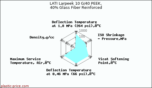 LATI Larpeek 10 G/40 PEEK, 40% Glass Fiber Reinforced