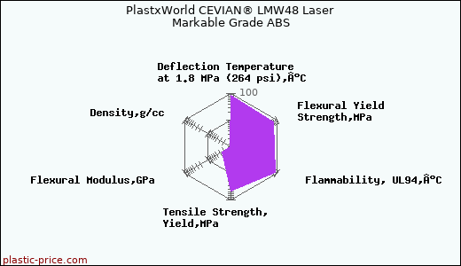 PlastxWorld CEVIAN® LMW48 Laser Markable Grade ABS