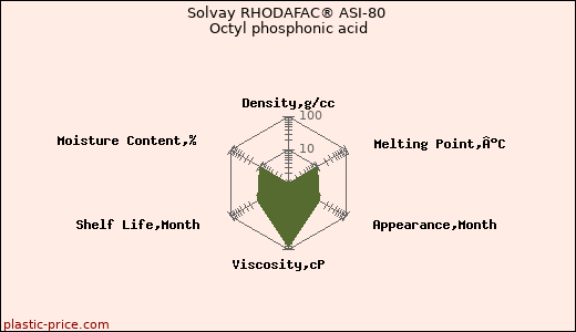 Solvay RHODAFAC® ASI-80 Octyl phosphonic acid