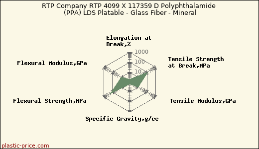 RTP Company RTP 4099 X 117359 D Polyphthalamide (PPA) LDS Platable - Glass Fiber - Mineral