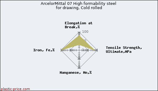ArcelorMittal 07 High formability steel for drawing, Cold rolled