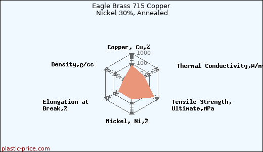 Eagle Brass 715 Copper Nickel 30%, Annealed