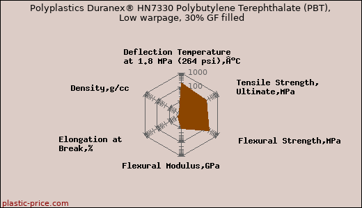 Polyplastics Duranex® HN7330 Polybutylene Terephthalate (PBT), Low warpage, 30% GF filled