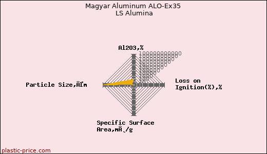 Magyar Aluminum ALO-Ex35 LS Alumina