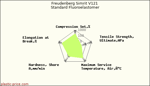 Freudenberg Simrit V121 Standard Fluoroelastomer