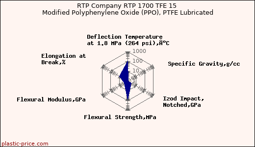 RTP Company RTP 1700 TFE 15 Modified Polyphenylene Oxide (PPO), PTFE Lubricated
