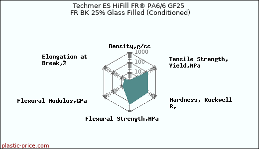 Techmer ES HiFill FR® PA6/6 GF25 FR BK 25% Glass Filled (Conditioned)