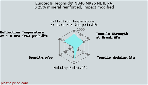 Eurotec® Tecomid® NB40 MR25 NL IL PA 6 25% mineral reinforced, impact modified