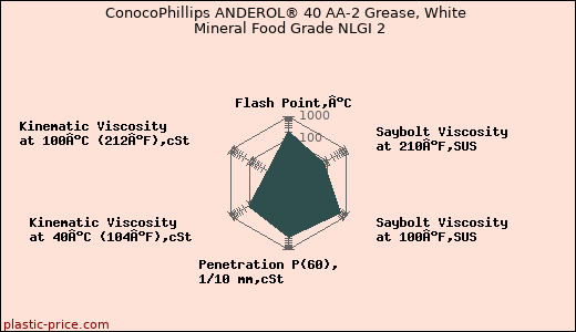 ConocoPhillips ANDEROL® 40 AA-2 Grease, White Mineral Food Grade NLGI 2