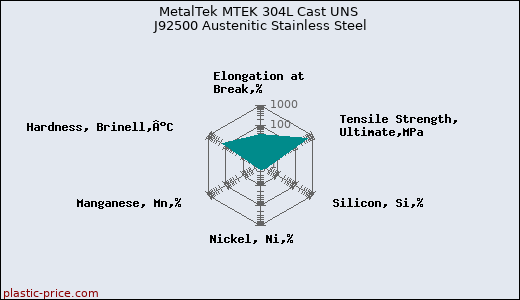 MetalTek MTEK 304L Cast UNS J92500 Austenitic Stainless Steel