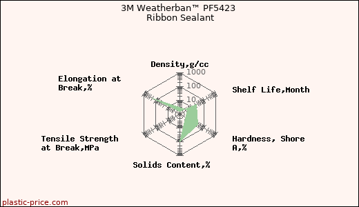 3M Weatherban™ PF5423 Ribbon Sealant