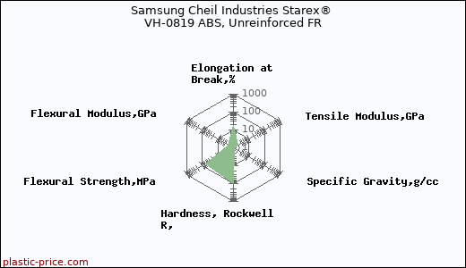 Samsung Cheil Industries Starex® VH-0819 ABS, Unreinforced FR