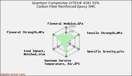 Quantum Composites LYTEX® 4181 55% Carbon Fiber Reinforced Epoxy SMC