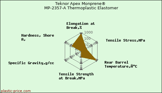Teknor Apex Monprene® MP-2357-A Thermoplastic Elastomer