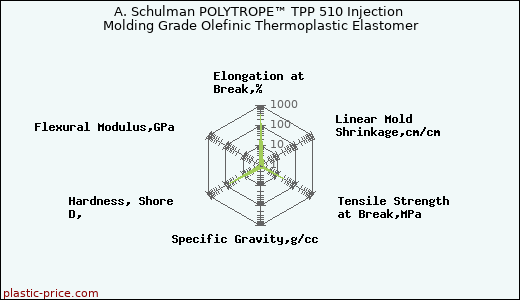 A. Schulman POLYTROPE™ TPP 510 Injection Molding Grade Olefinic Thermoplastic Elastomer