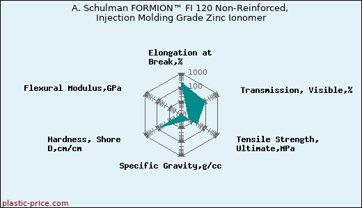A. Schulman FORMION™ FI 120 Non-Reinforced, Injection Molding Grade Zinc Ionomer