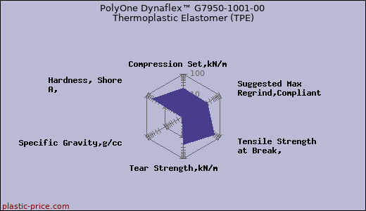 PolyOne Dynaflex™ G7950-1001-00 Thermoplastic Elastomer (TPE)