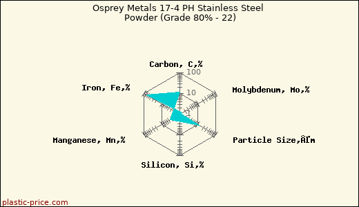 Osprey Metals 17-4 PH Stainless Steel Powder (Grade 80% - 22)