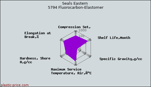 Seals Eastern 5794 Fluorocarbon-Elastomer