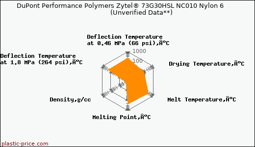 DuPont Performance Polymers Zytel® 73G30HSL NC010 Nylon 6                      (Unverified Data**)