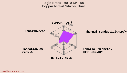 Eagle Brass 19010 XP-150 Copper Nickel Silicon, Hard