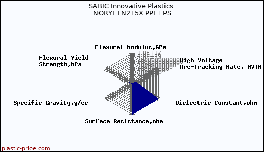 SABIC Innovative Plastics NORYL FN215X PPE+PS