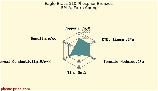 Eagle Brass 510 Phosphor Bronzes 5% A, Extra Spring