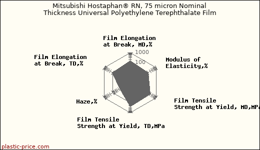 Mitsubishi Hostaphan® RN, 75 micron Nominal Thickness Universal Polyethylene Terephthalate Film