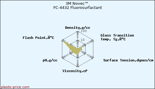 3M Novec™ FC-4432 Fluorosurfactant