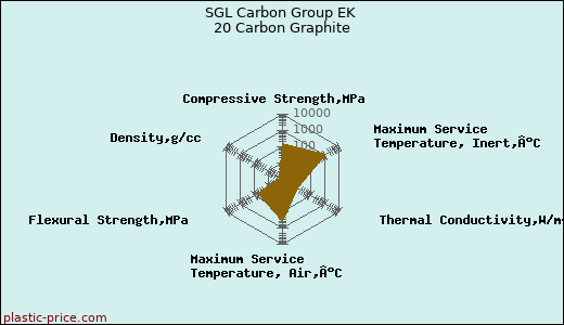 SGL Carbon Group EK 20 Carbon Graphite