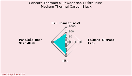 Cancarb Thermax® Powder N991 Ultra-Pure Medium Thermal Carbon Black
