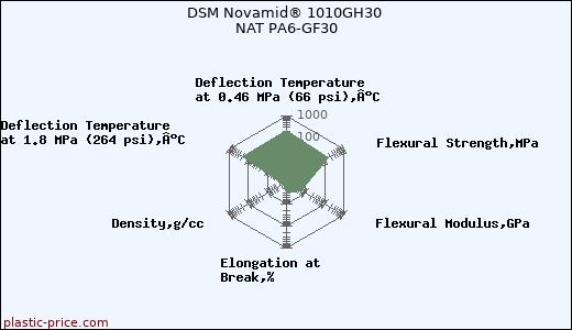 DSM Novamid® 1010GH30 NAT PA6-GF30