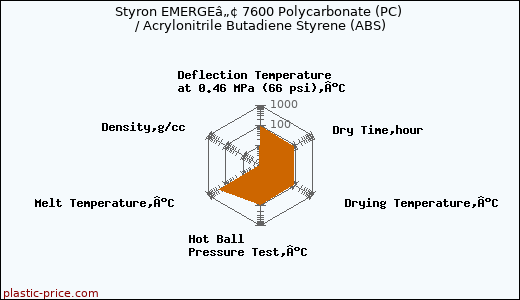 Styron EMERGEâ„¢ 7600 Polycarbonate (PC) / Acrylonitrile Butadiene Styrene (ABS)