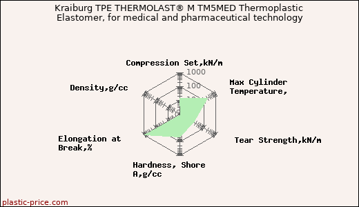 Kraiburg TPE THERMOLAST® M TM5MED Thermoplastic Elastomer, for medical and pharmaceutical technology