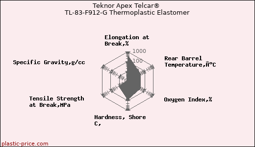 Teknor Apex Telcar® TL-83-F912-G Thermoplastic Elastomer