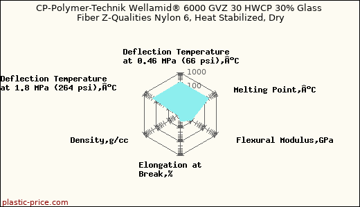 CP-Polymer-Technik Wellamid® 6000 GVZ 30 HWCP 30% Glass Fiber Z-Qualities Nylon 6, Heat Stabilized, Dry