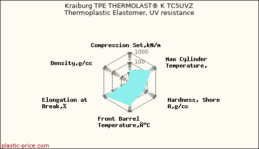 Kraiburg TPE THERMOLAST® K TC5UVZ Thermoplastic Elastomer, UV resistance