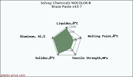 Solvay Chemicals NOCOLOK® Braze Paste x43-7