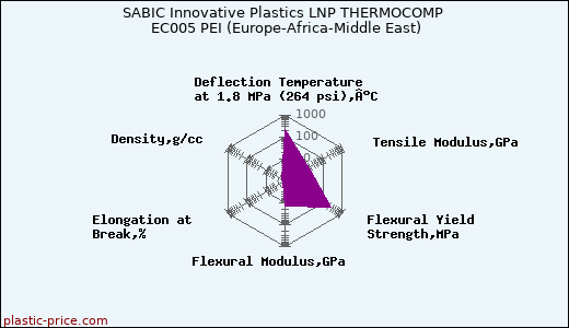 SABIC Innovative Plastics LNP THERMOCOMP EC005 PEI (Europe-Africa-Middle East)