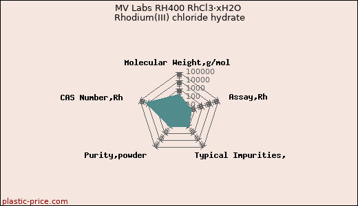 MV Labs RH400 RhCl3·xH2O Rhodium(III) chloride hydrate