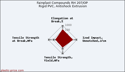 Fainplast Compounds RH 207/OP Rigid PVC, Antishock Extrusion